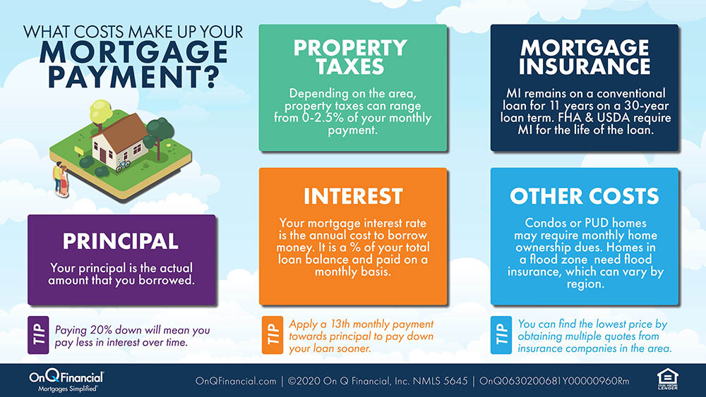 Graphic showing the costs that make up a mortgage payment
