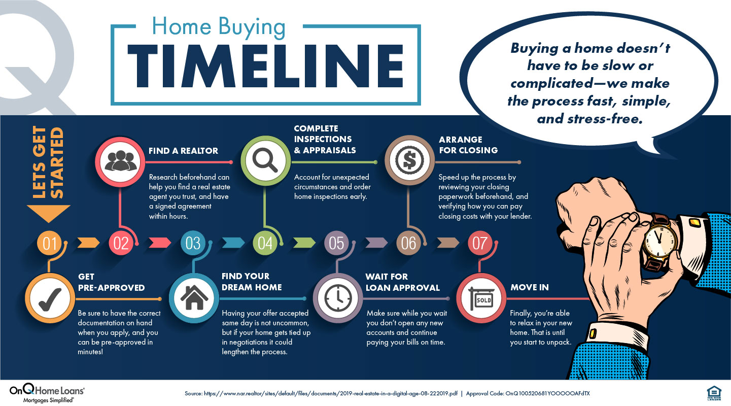 Graphic timeline of the steps involved in buying a house